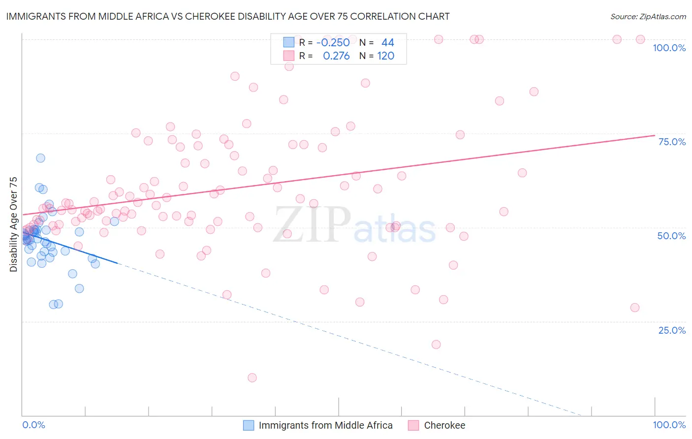 Immigrants from Middle Africa vs Cherokee Disability Age Over 75