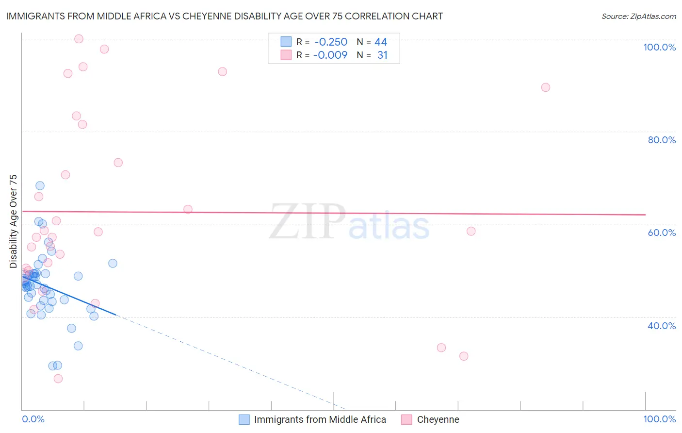 Immigrants from Middle Africa vs Cheyenne Disability Age Over 75