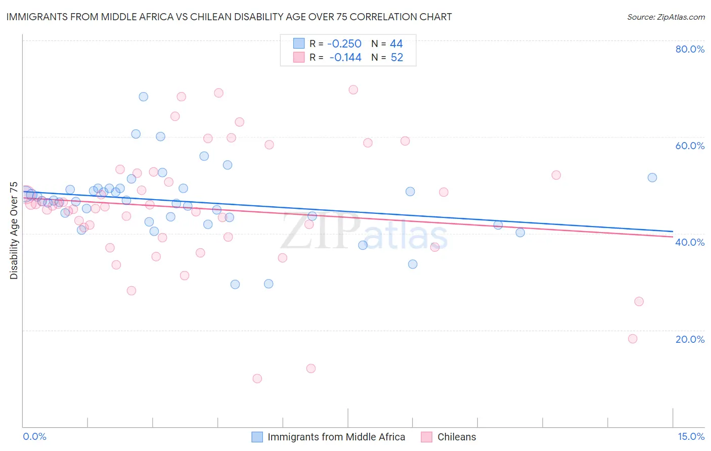 Immigrants from Middle Africa vs Chilean Disability Age Over 75