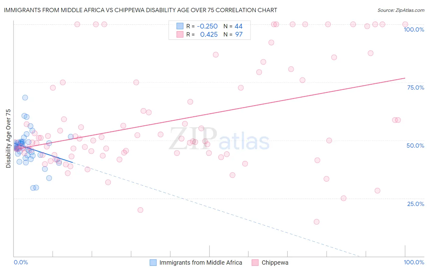 Immigrants from Middle Africa vs Chippewa Disability Age Over 75