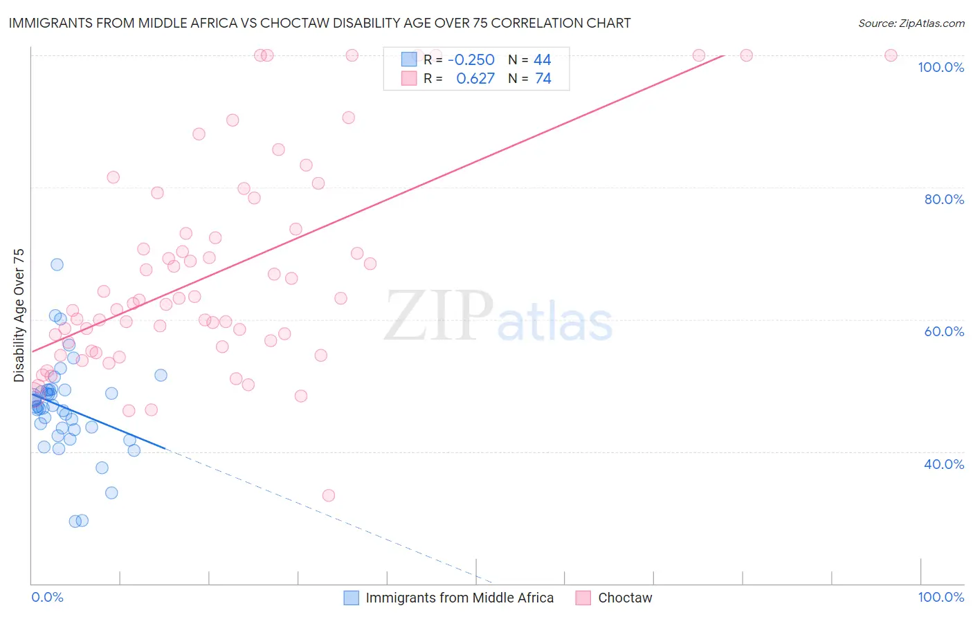 Immigrants from Middle Africa vs Choctaw Disability Age Over 75