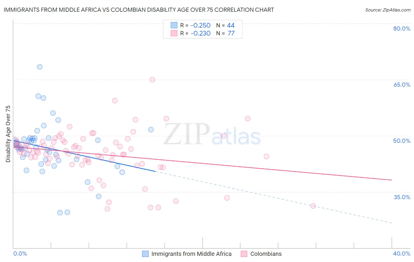 Immigrants from Middle Africa vs Colombian Disability Age Over 75