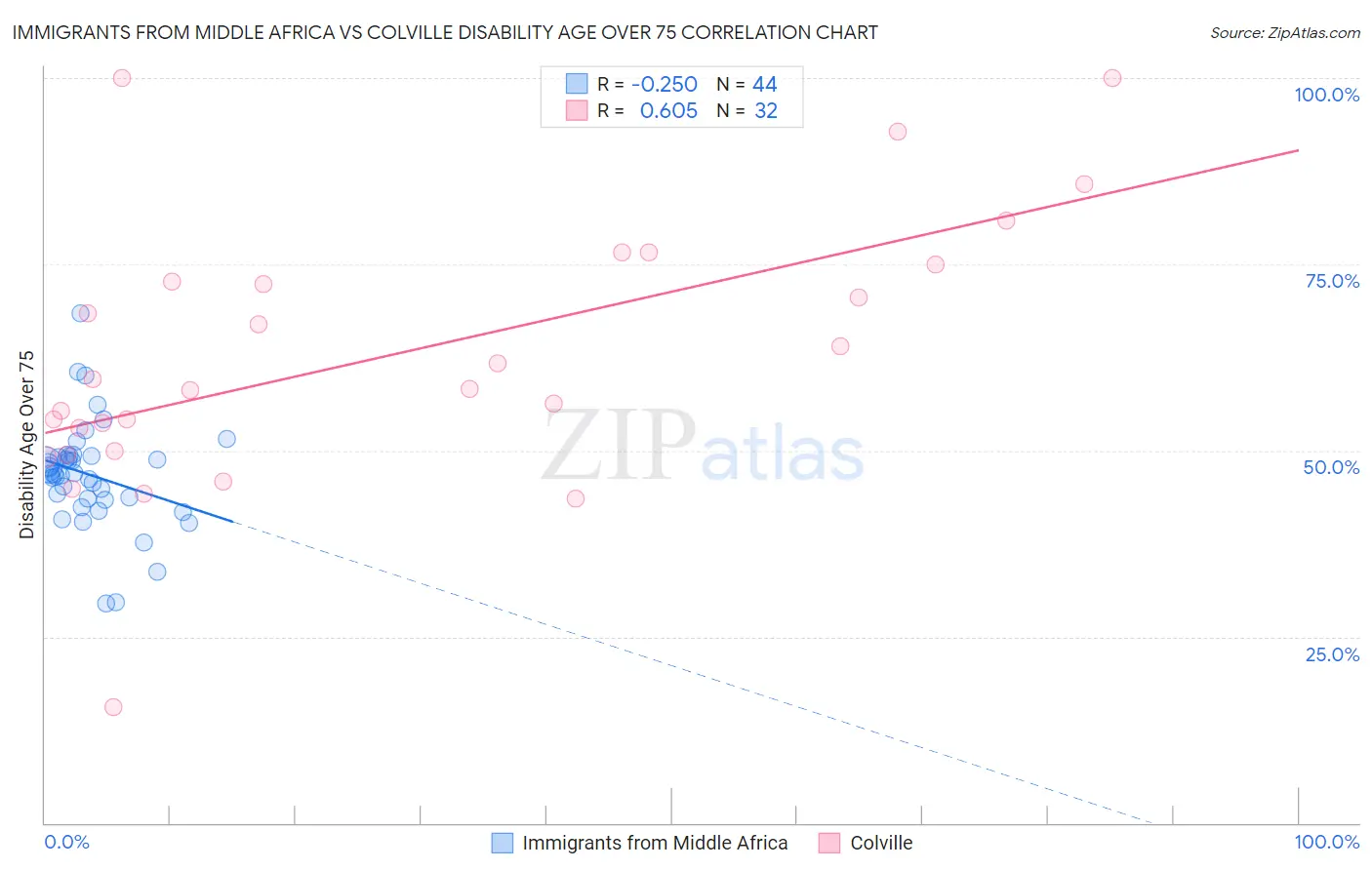 Immigrants from Middle Africa vs Colville Disability Age Over 75