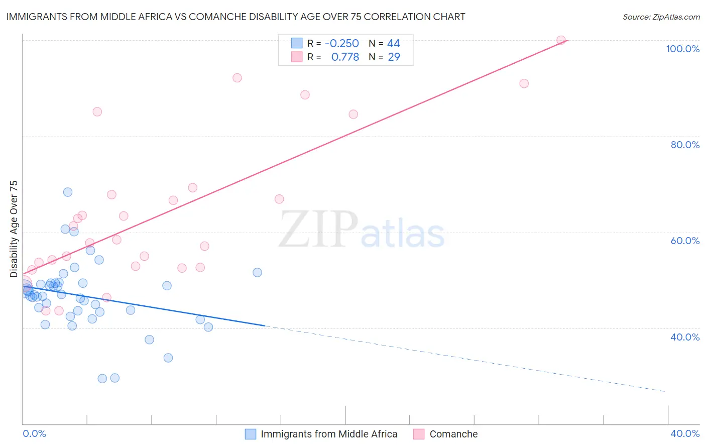 Immigrants from Middle Africa vs Comanche Disability Age Over 75
