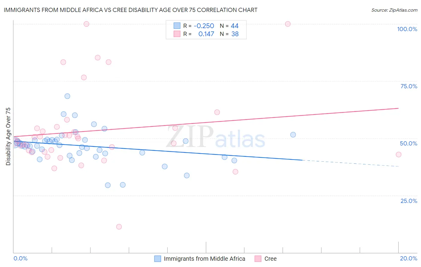 Immigrants from Middle Africa vs Cree Disability Age Over 75