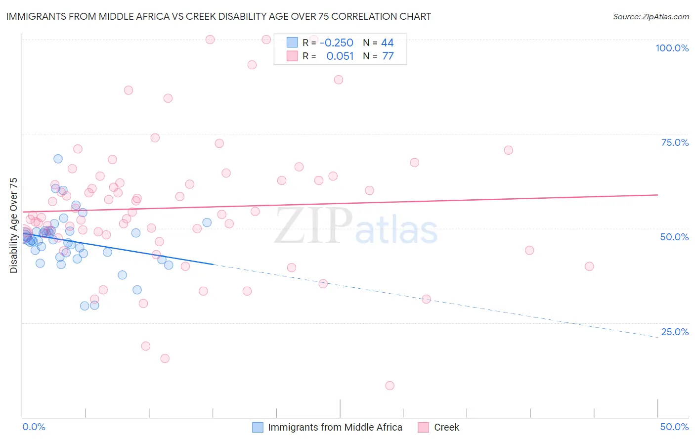 Immigrants from Middle Africa vs Creek Disability Age Over 75