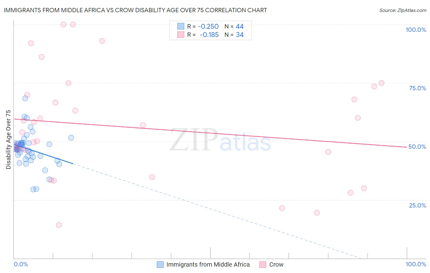 Immigrants from Middle Africa vs Crow Disability Age Over 75