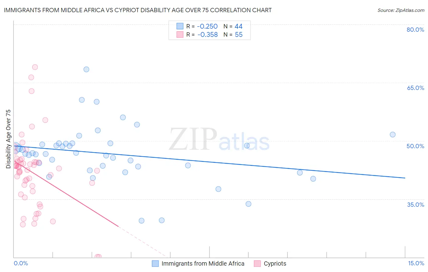 Immigrants from Middle Africa vs Cypriot Disability Age Over 75