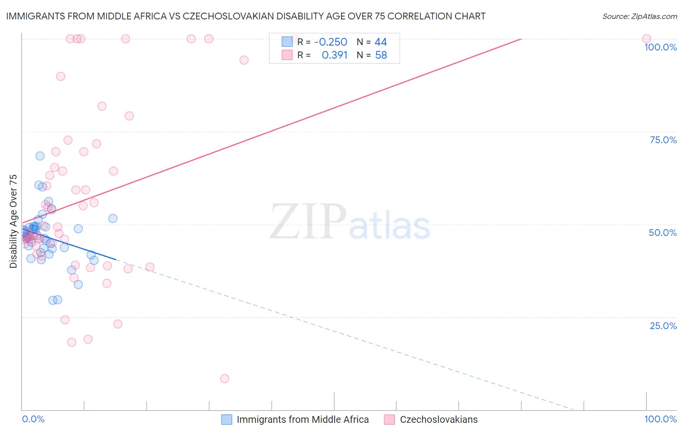 Immigrants from Middle Africa vs Czechoslovakian Disability Age Over 75