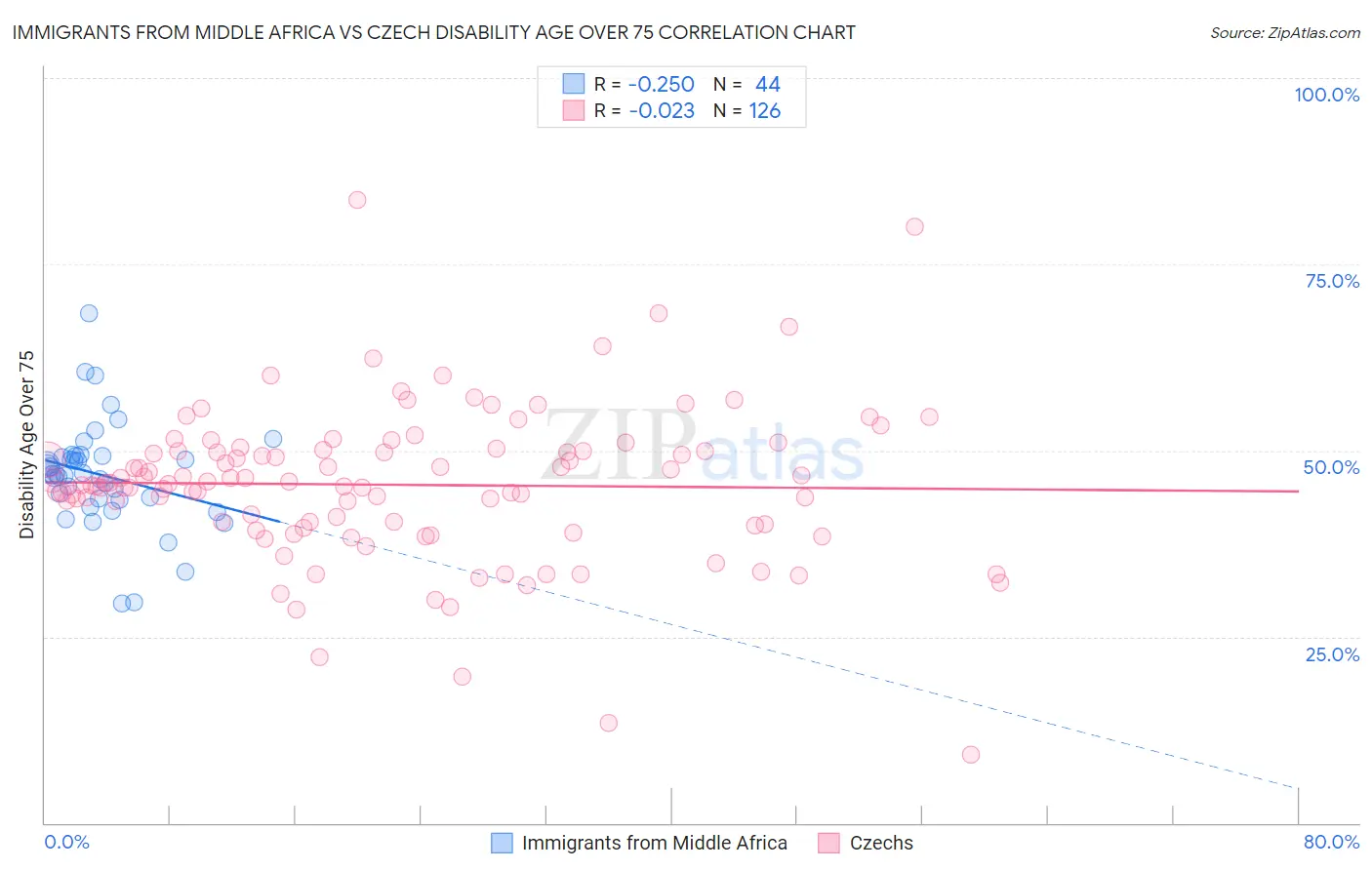 Immigrants from Middle Africa vs Czech Disability Age Over 75