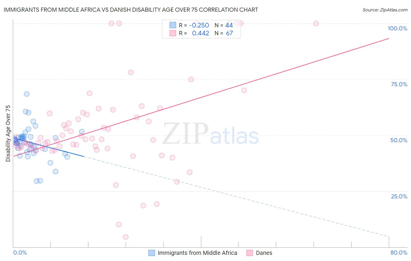 Immigrants from Middle Africa vs Danish Disability Age Over 75