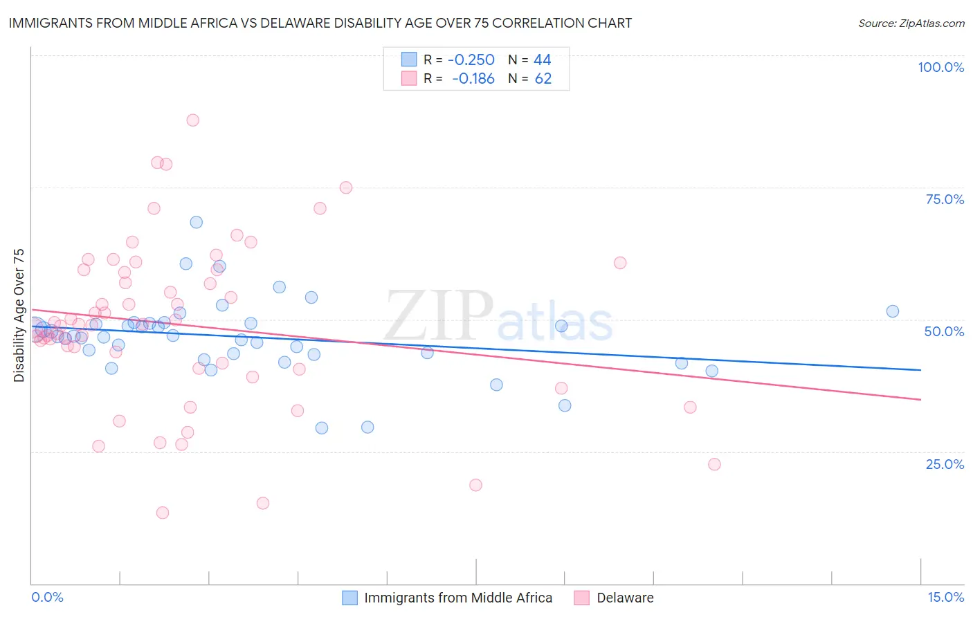 Immigrants from Middle Africa vs Delaware Disability Age Over 75