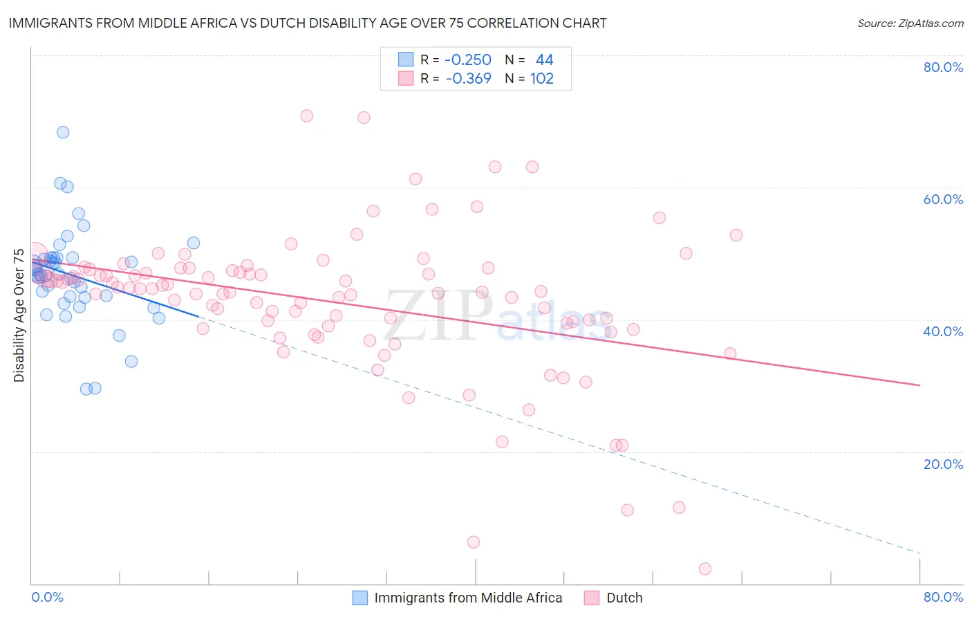 Immigrants from Middle Africa vs Dutch Disability Age Over 75