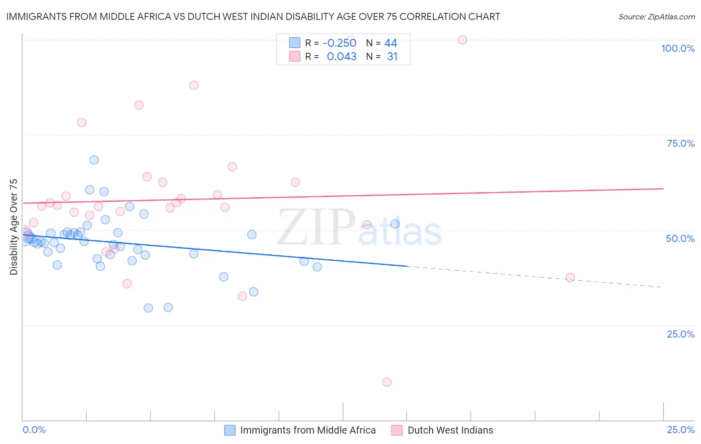 Immigrants from Middle Africa vs Dutch West Indian Disability Age Over 75