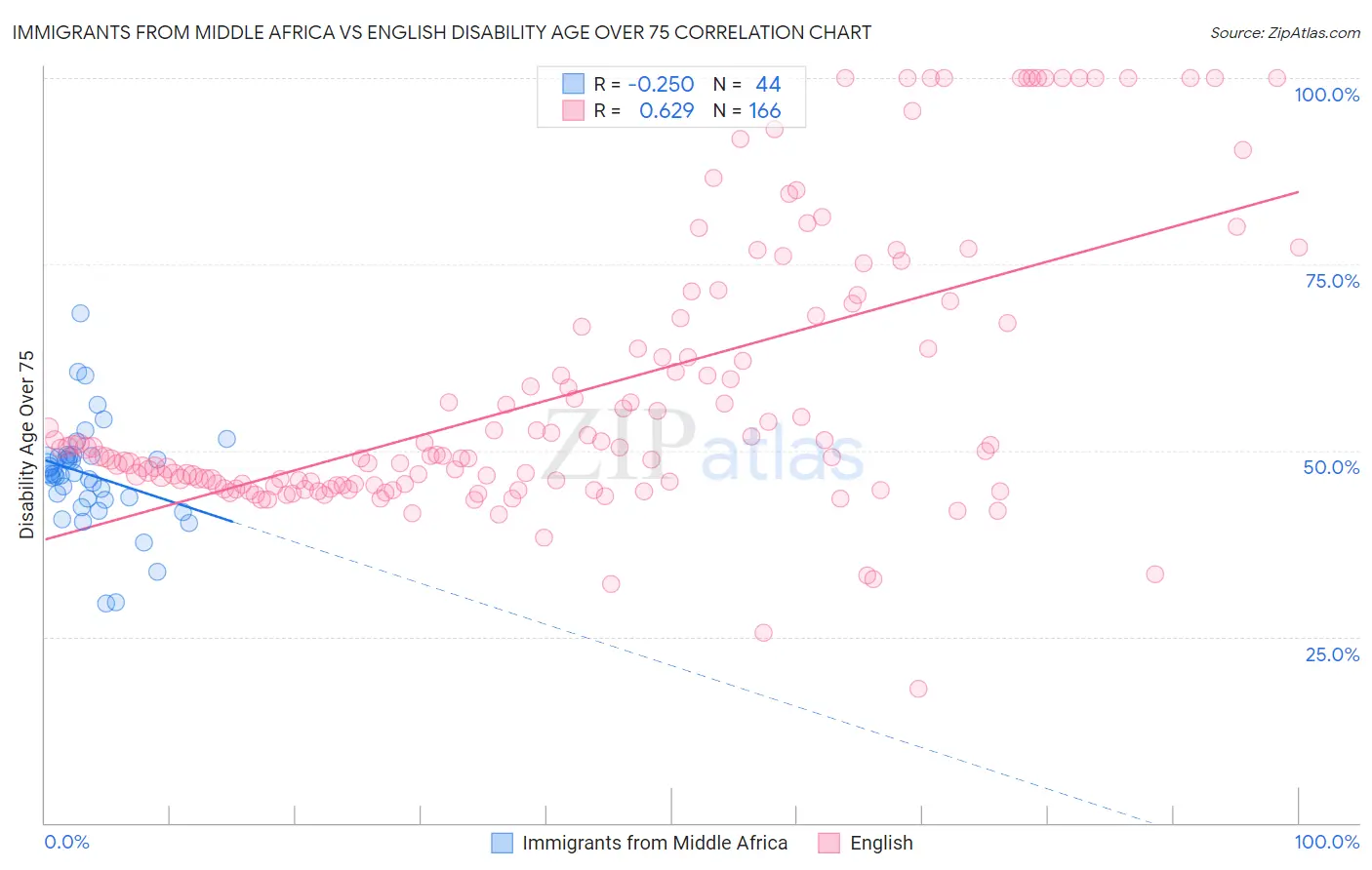 Immigrants from Middle Africa vs English Disability Age Over 75