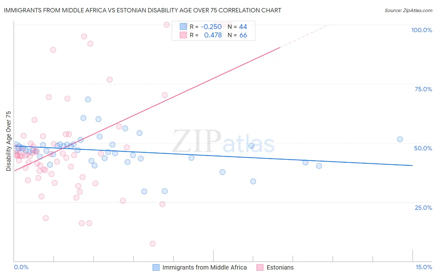 Immigrants from Middle Africa vs Estonian Disability Age Over 75