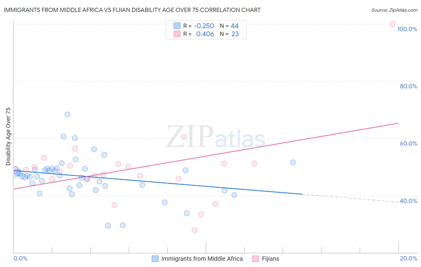 Immigrants from Middle Africa vs Fijian Disability Age Over 75