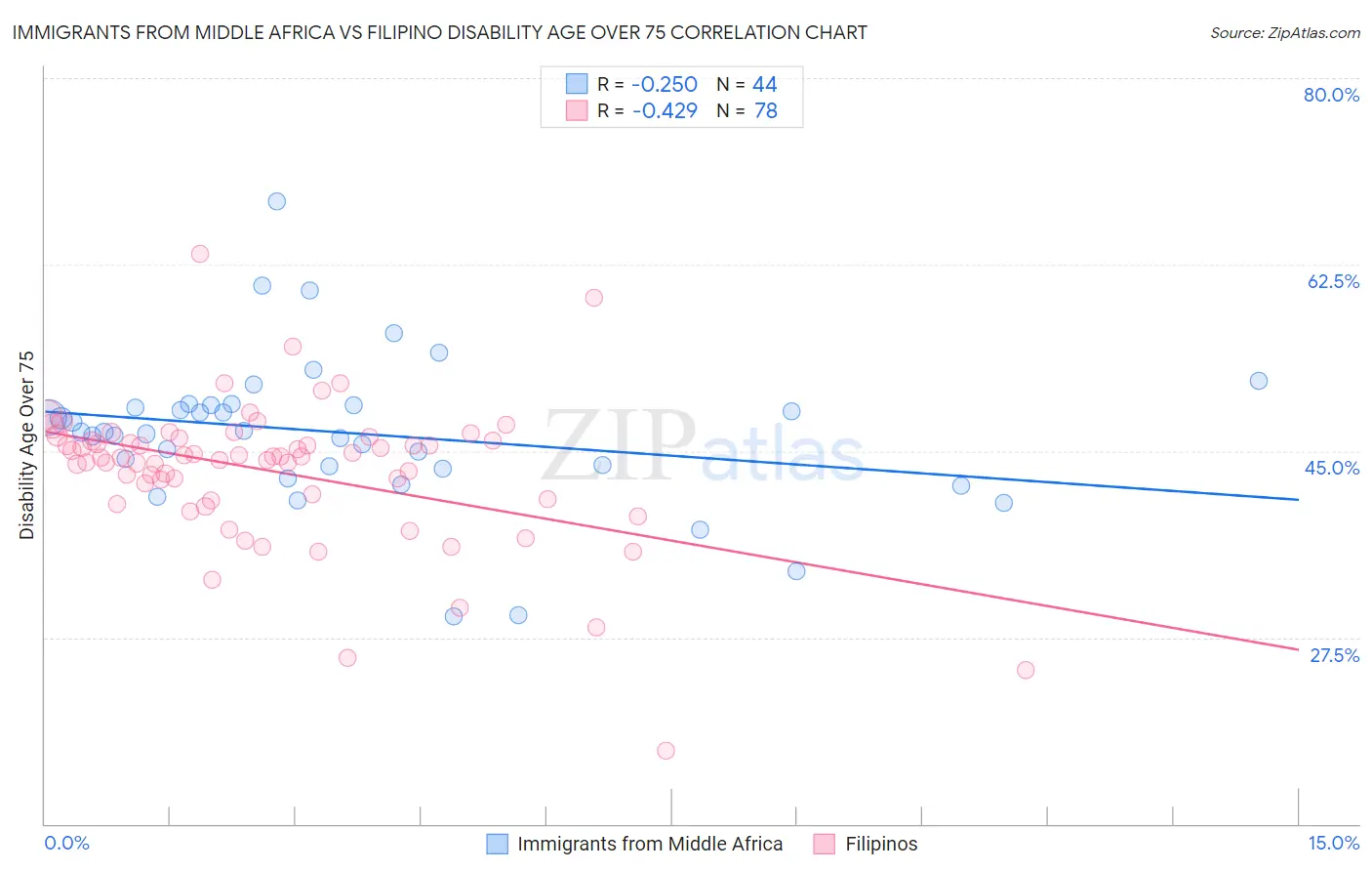 Immigrants from Middle Africa vs Filipino Disability Age Over 75