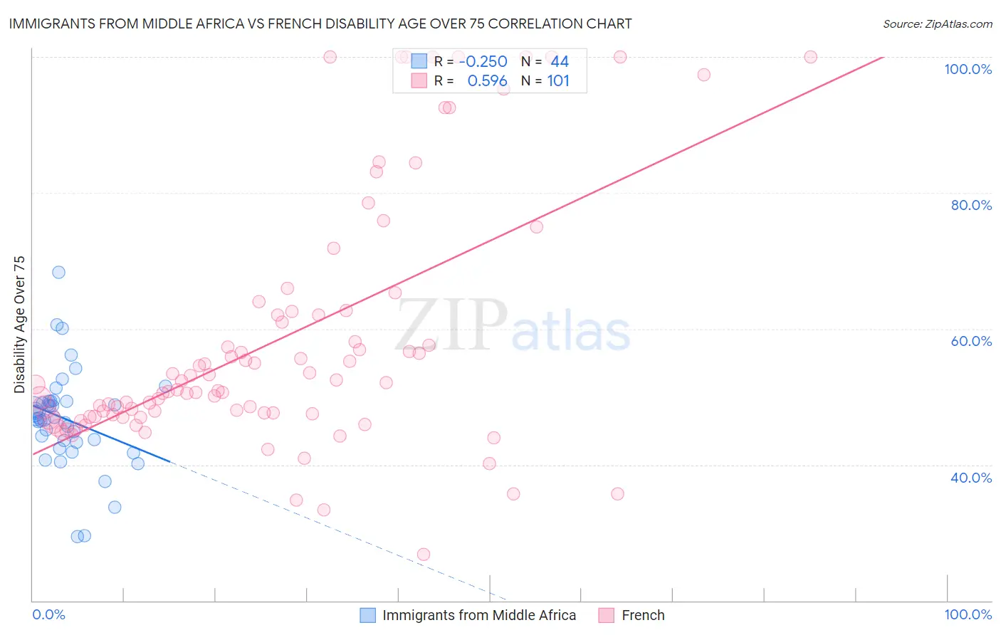 Immigrants from Middle Africa vs French Disability Age Over 75