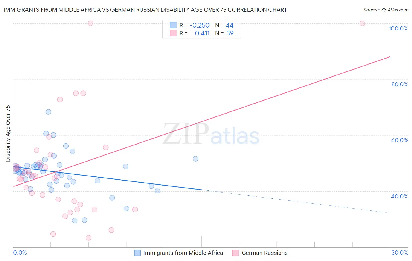 Immigrants from Middle Africa vs German Russian Disability Age Over 75