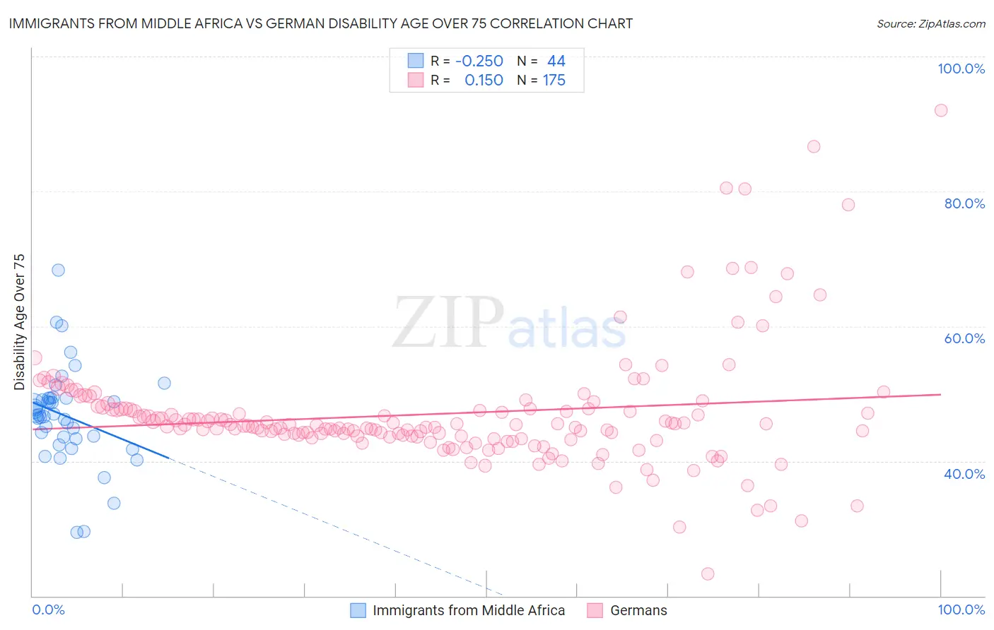 Immigrants from Middle Africa vs German Disability Age Over 75