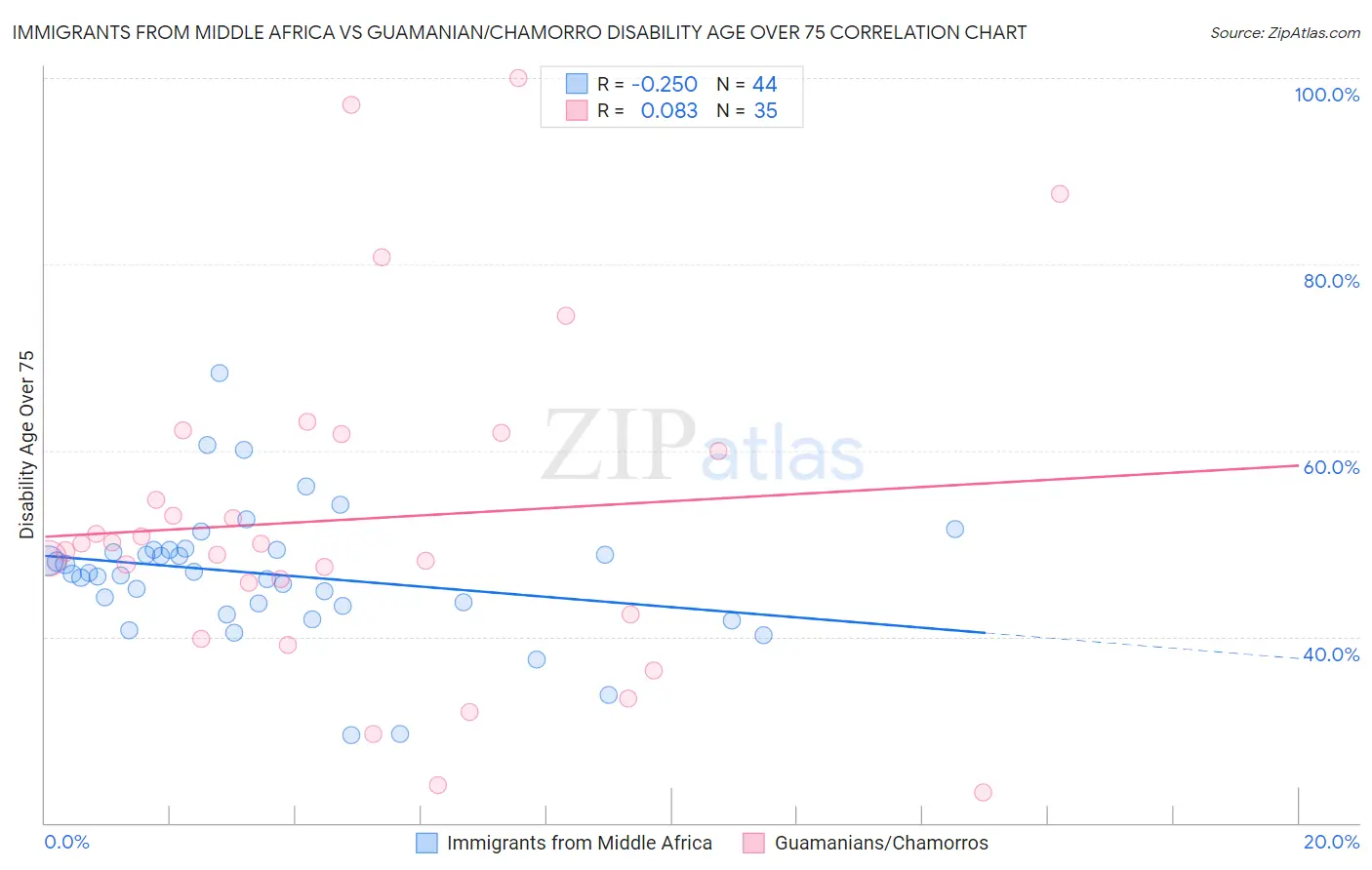 Immigrants from Middle Africa vs Guamanian/Chamorro Disability Age Over 75
