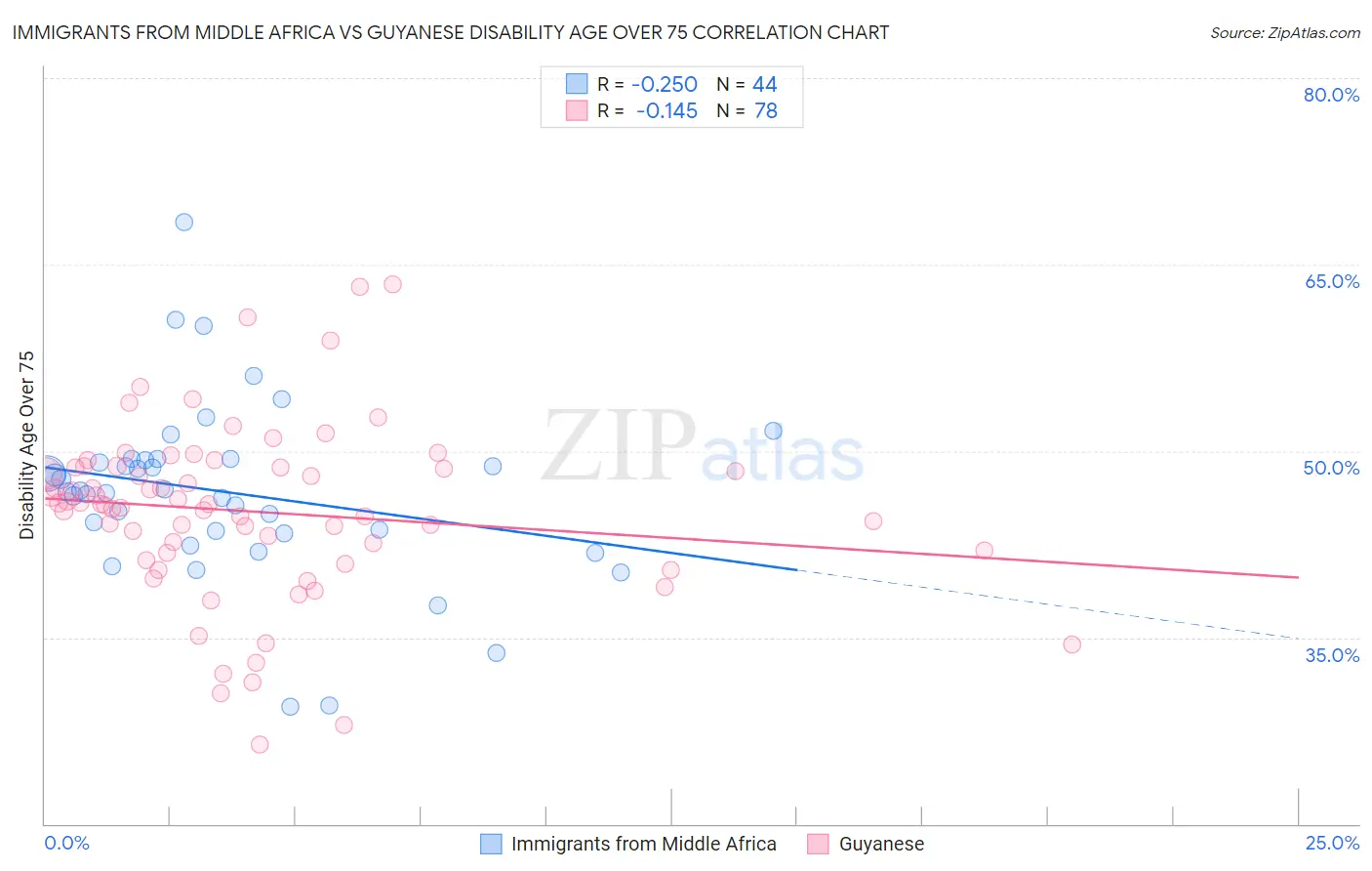 Immigrants from Middle Africa vs Guyanese Disability Age Over 75