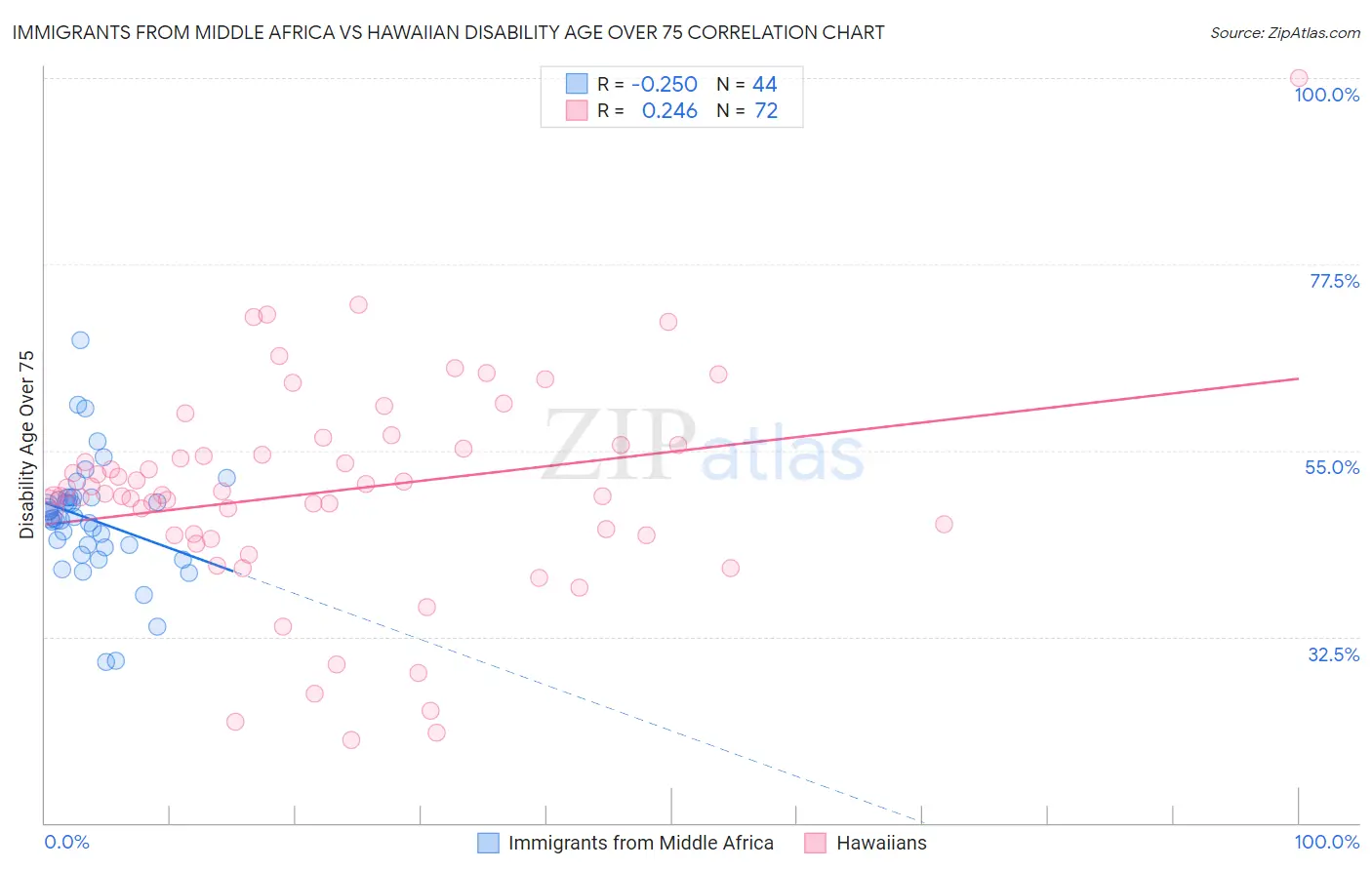 Immigrants from Middle Africa vs Hawaiian Disability Age Over 75