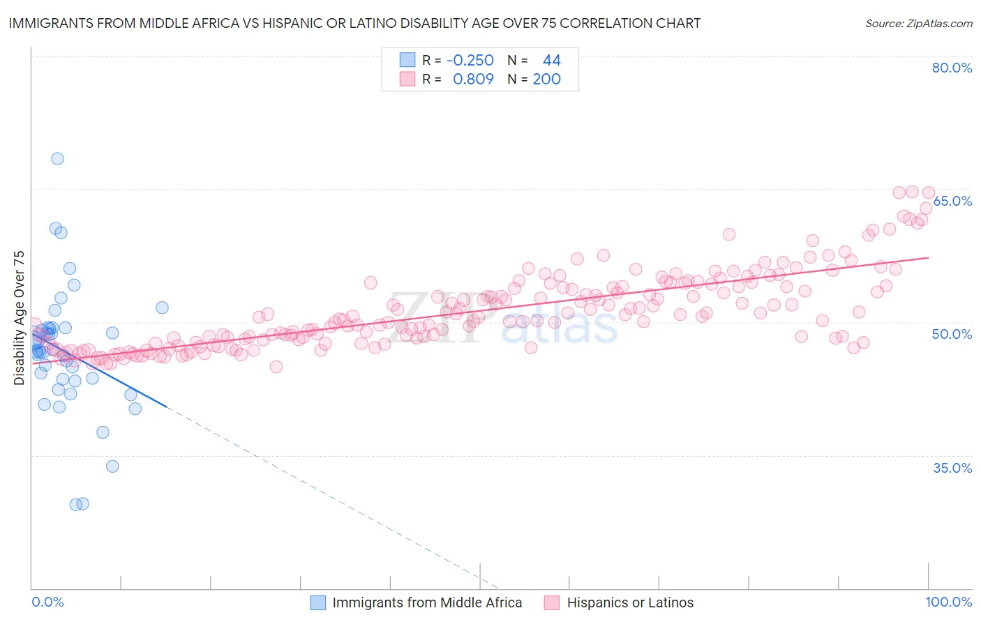 Immigrants from Middle Africa vs Hispanic or Latino Disability Age Over 75