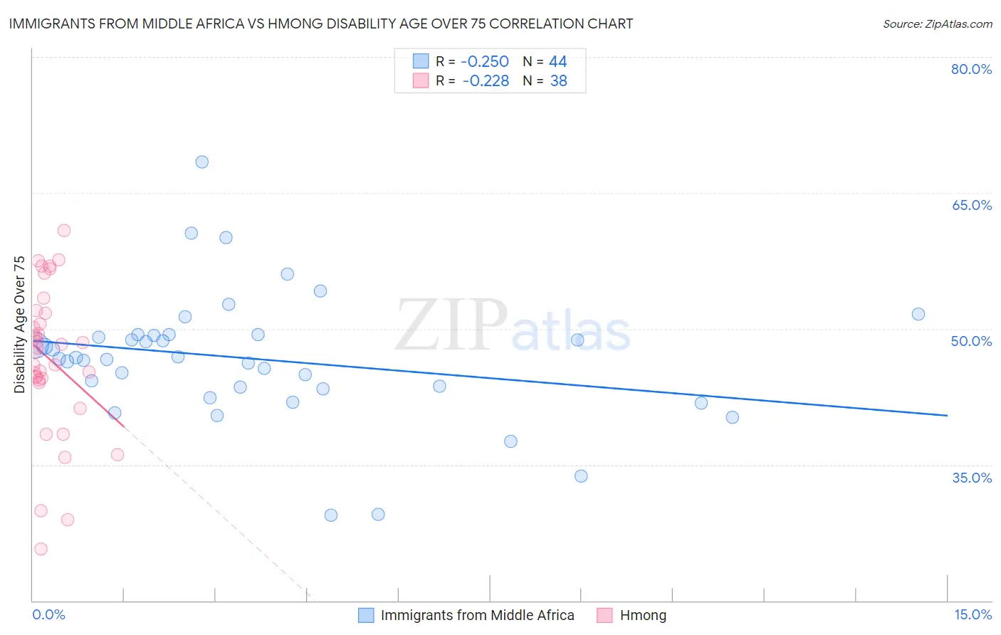 Immigrants from Middle Africa vs Hmong Disability Age Over 75