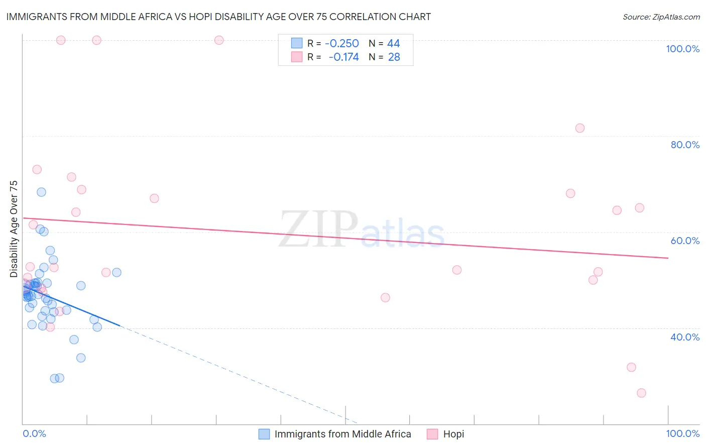 Immigrants from Middle Africa vs Hopi Disability Age Over 75