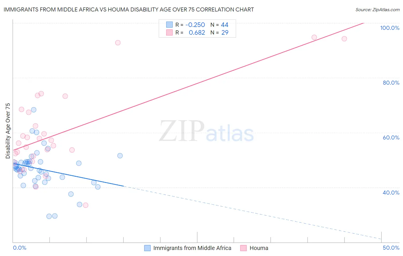 Immigrants from Middle Africa vs Houma Disability Age Over 75