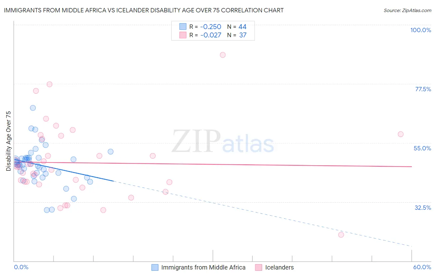 Immigrants from Middle Africa vs Icelander Disability Age Over 75