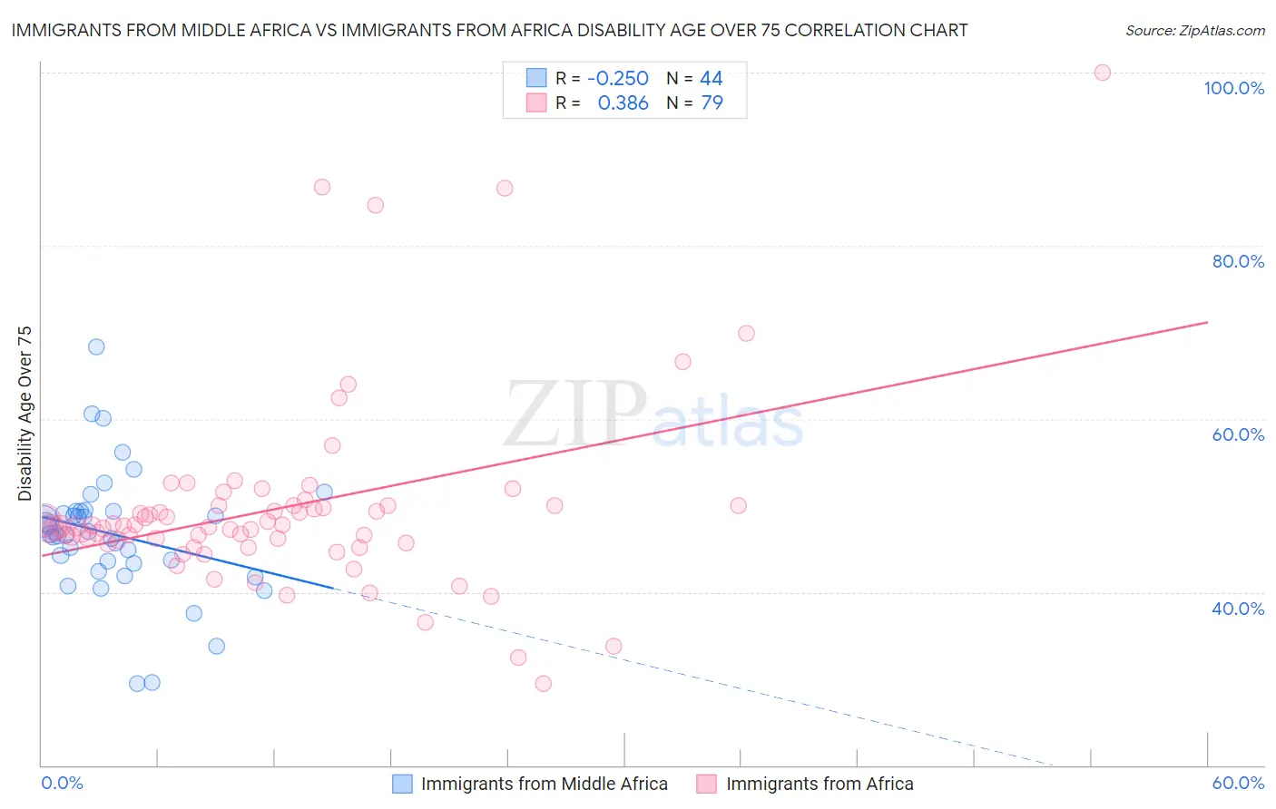 Immigrants from Middle Africa vs Immigrants from Africa Disability Age Over 75