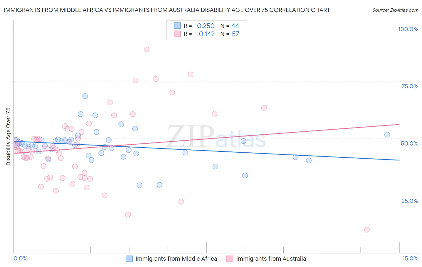 Immigrants from Middle Africa vs Immigrants from Australia Disability Age Over 75