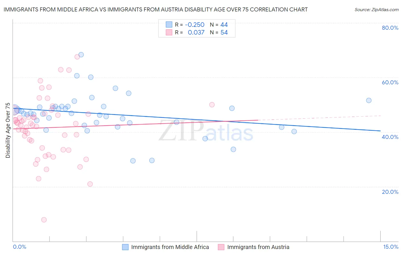 Immigrants from Middle Africa vs Immigrants from Austria Disability Age Over 75