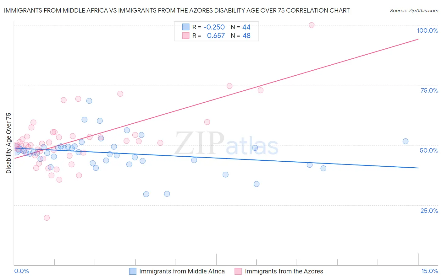 Immigrants from Middle Africa vs Immigrants from the Azores Disability Age Over 75