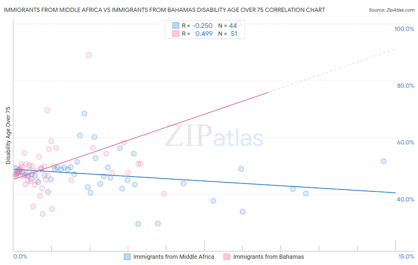 Immigrants from Middle Africa vs Immigrants from Bahamas Disability Age Over 75