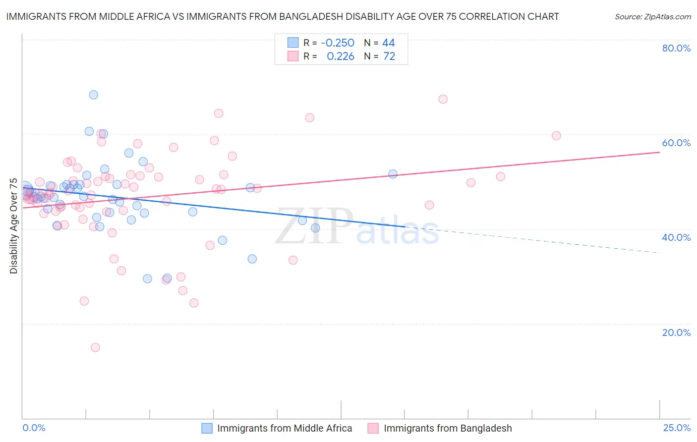 Immigrants from Middle Africa vs Immigrants from Bangladesh Disability Age Over 75