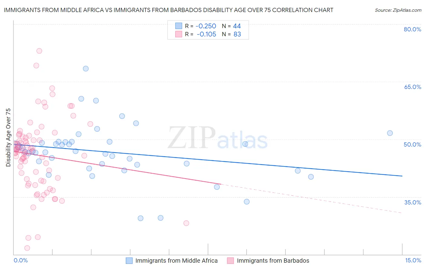 Immigrants from Middle Africa vs Immigrants from Barbados Disability Age Over 75