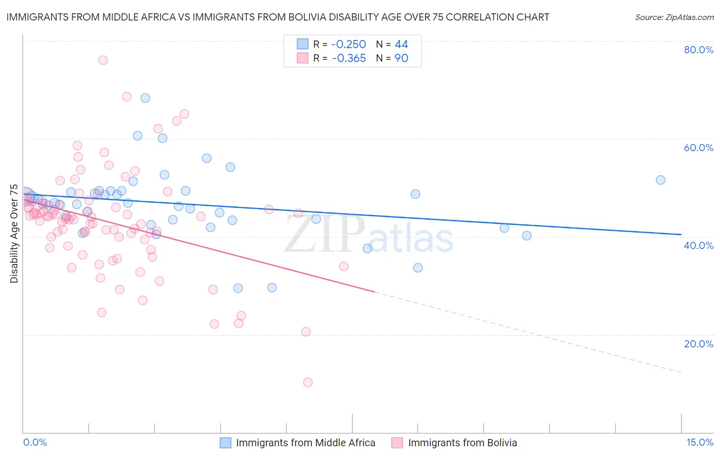 Immigrants from Middle Africa vs Immigrants from Bolivia Disability Age Over 75