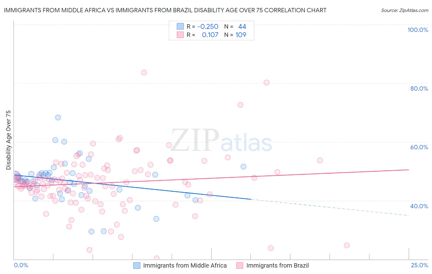 Immigrants from Middle Africa vs Immigrants from Brazil Disability Age Over 75