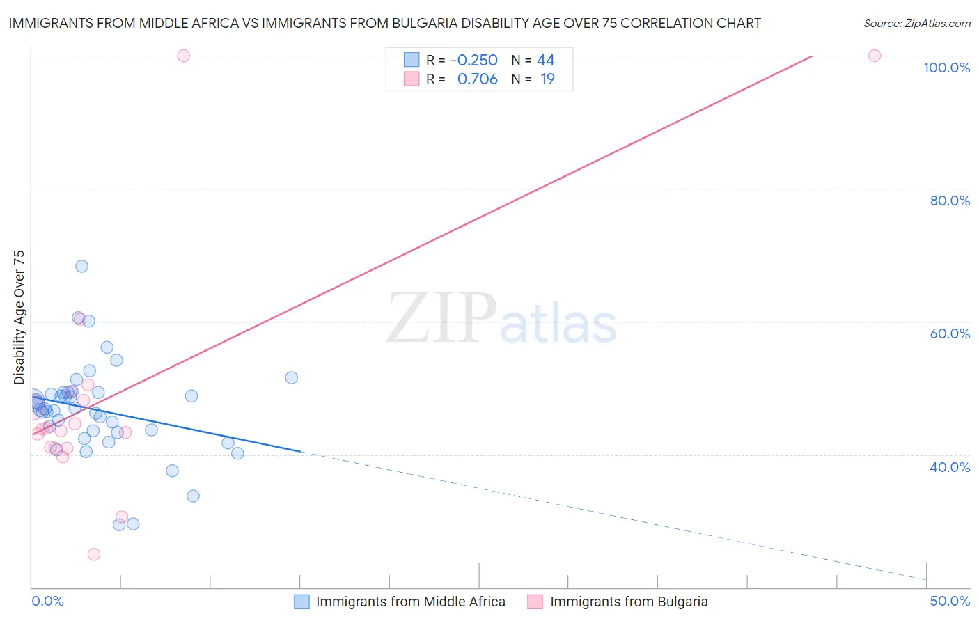 Immigrants from Middle Africa vs Immigrants from Bulgaria Disability Age Over 75