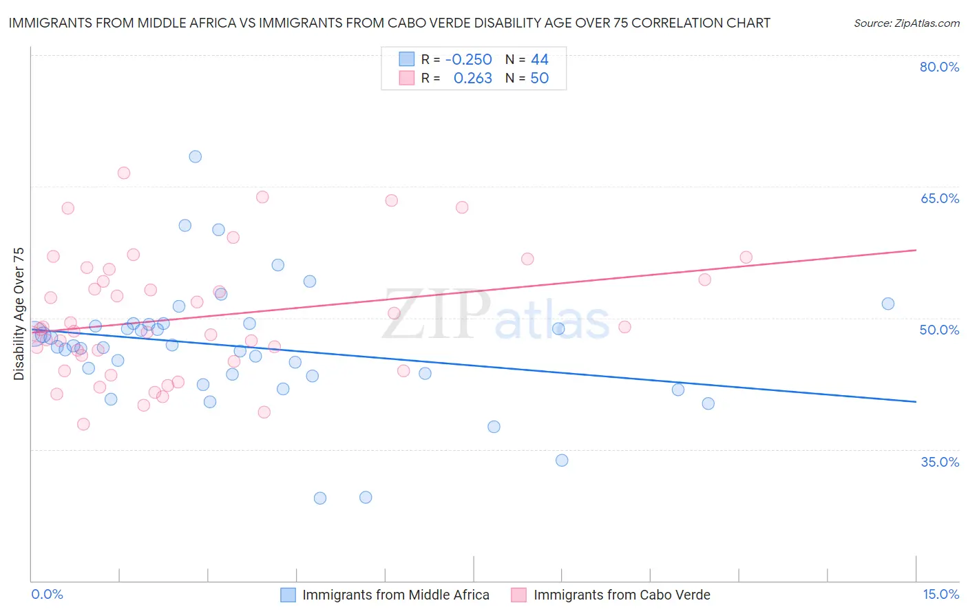 Immigrants from Middle Africa vs Immigrants from Cabo Verde Disability Age Over 75