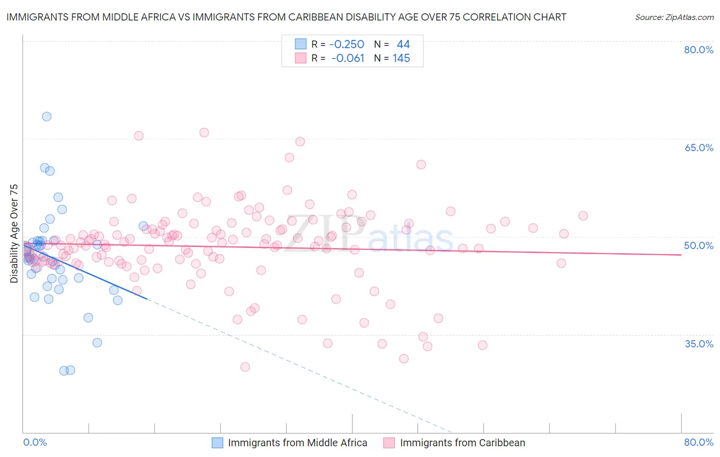 Immigrants from Middle Africa vs Immigrants from Caribbean Disability Age Over 75