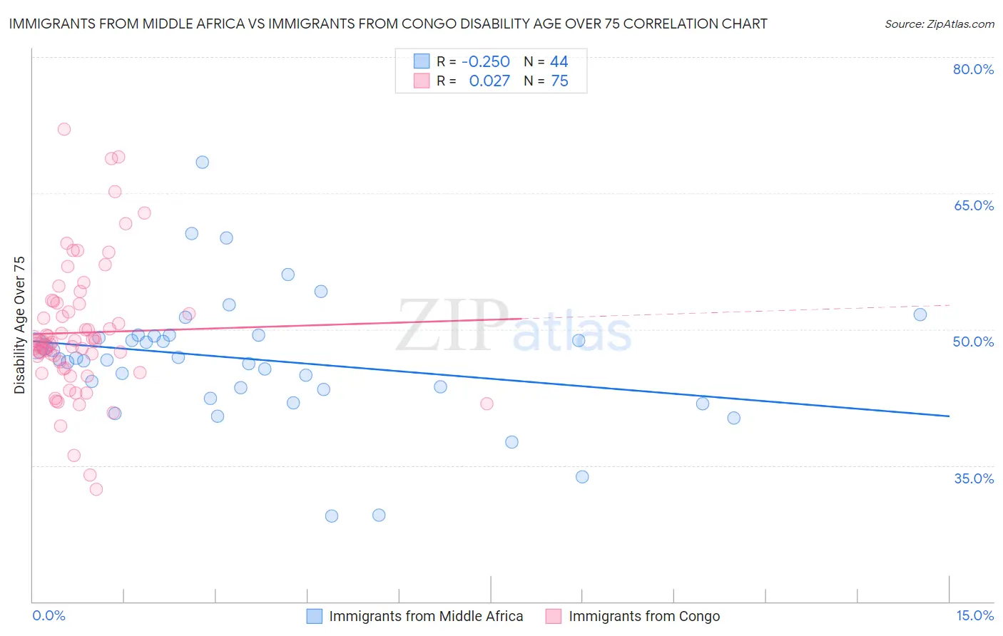 Immigrants from Middle Africa vs Immigrants from Congo Disability Age Over 75