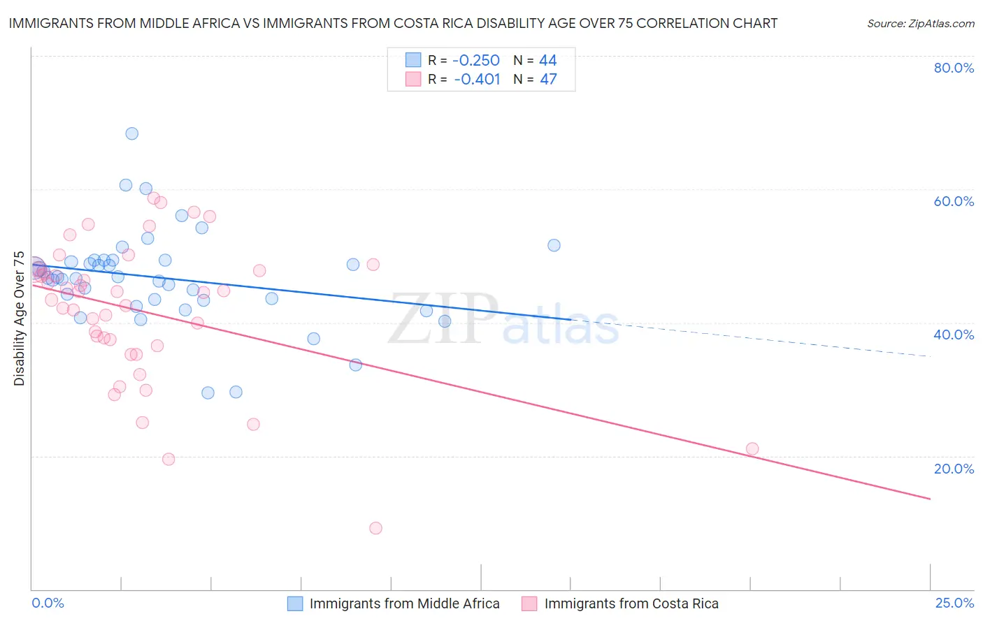 Immigrants from Middle Africa vs Immigrants from Costa Rica Disability Age Over 75
