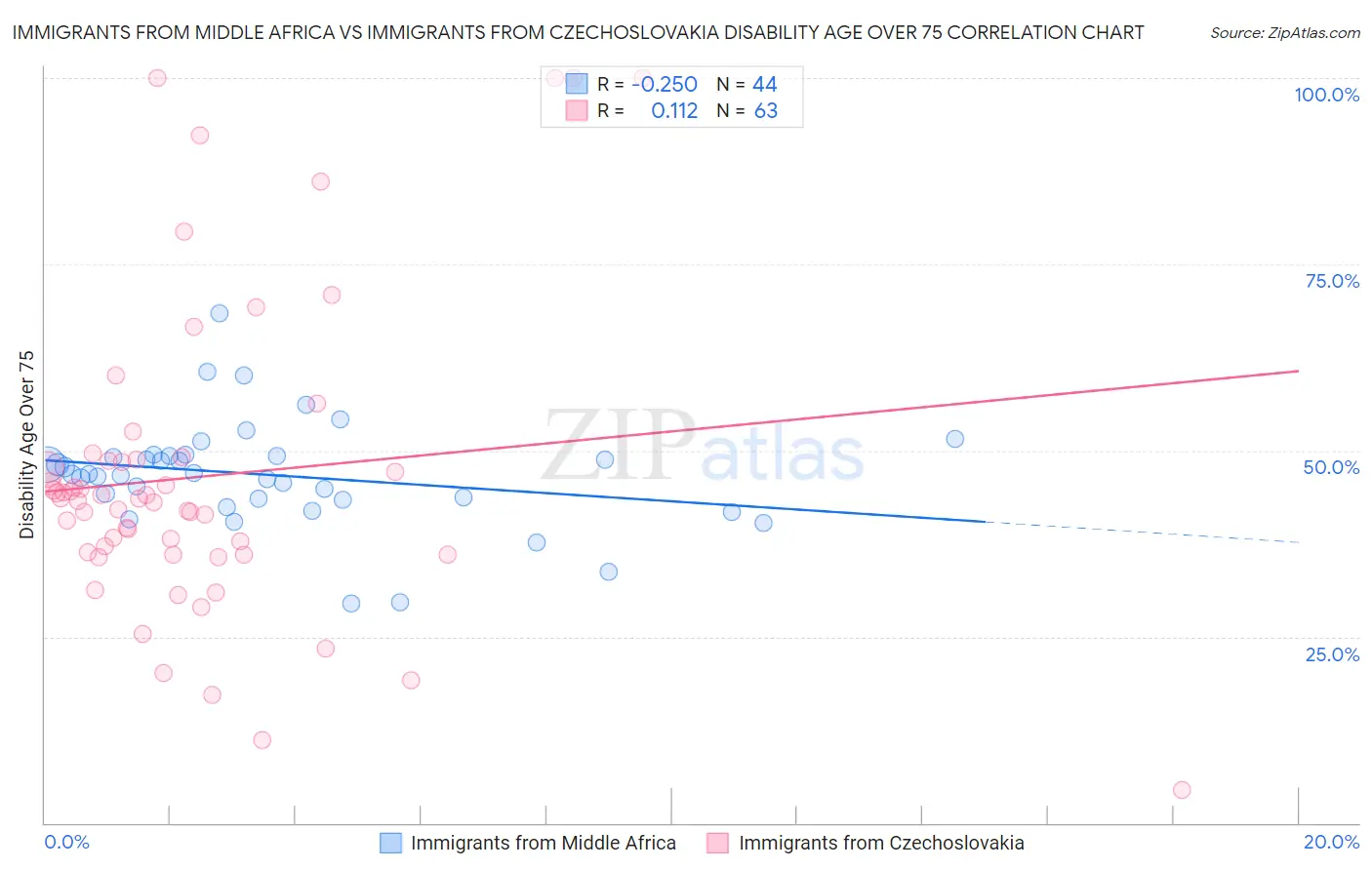 Immigrants from Middle Africa vs Immigrants from Czechoslovakia Disability Age Over 75