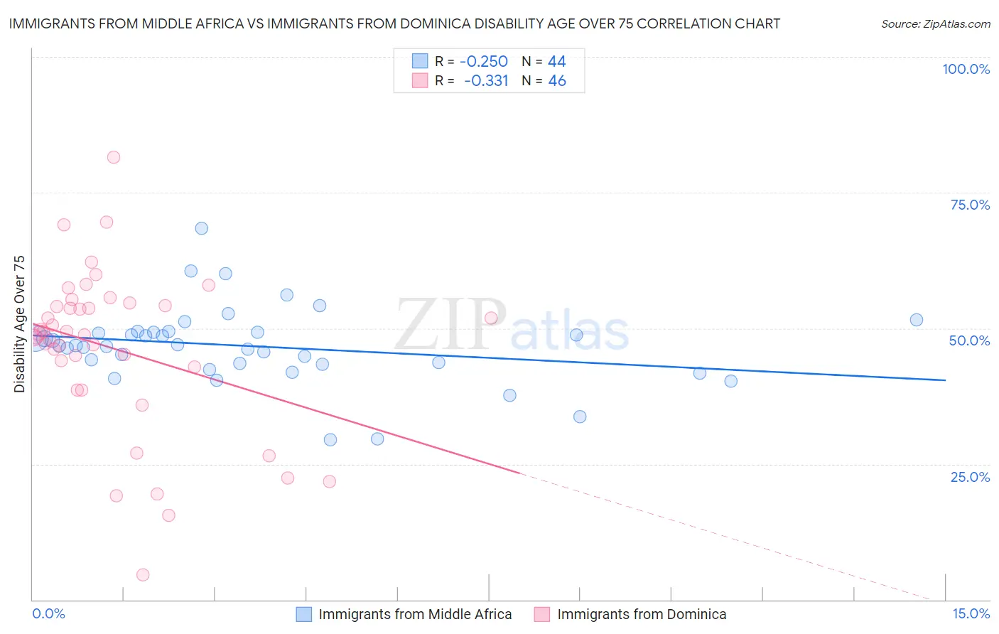 Immigrants from Middle Africa vs Immigrants from Dominica Disability Age Over 75