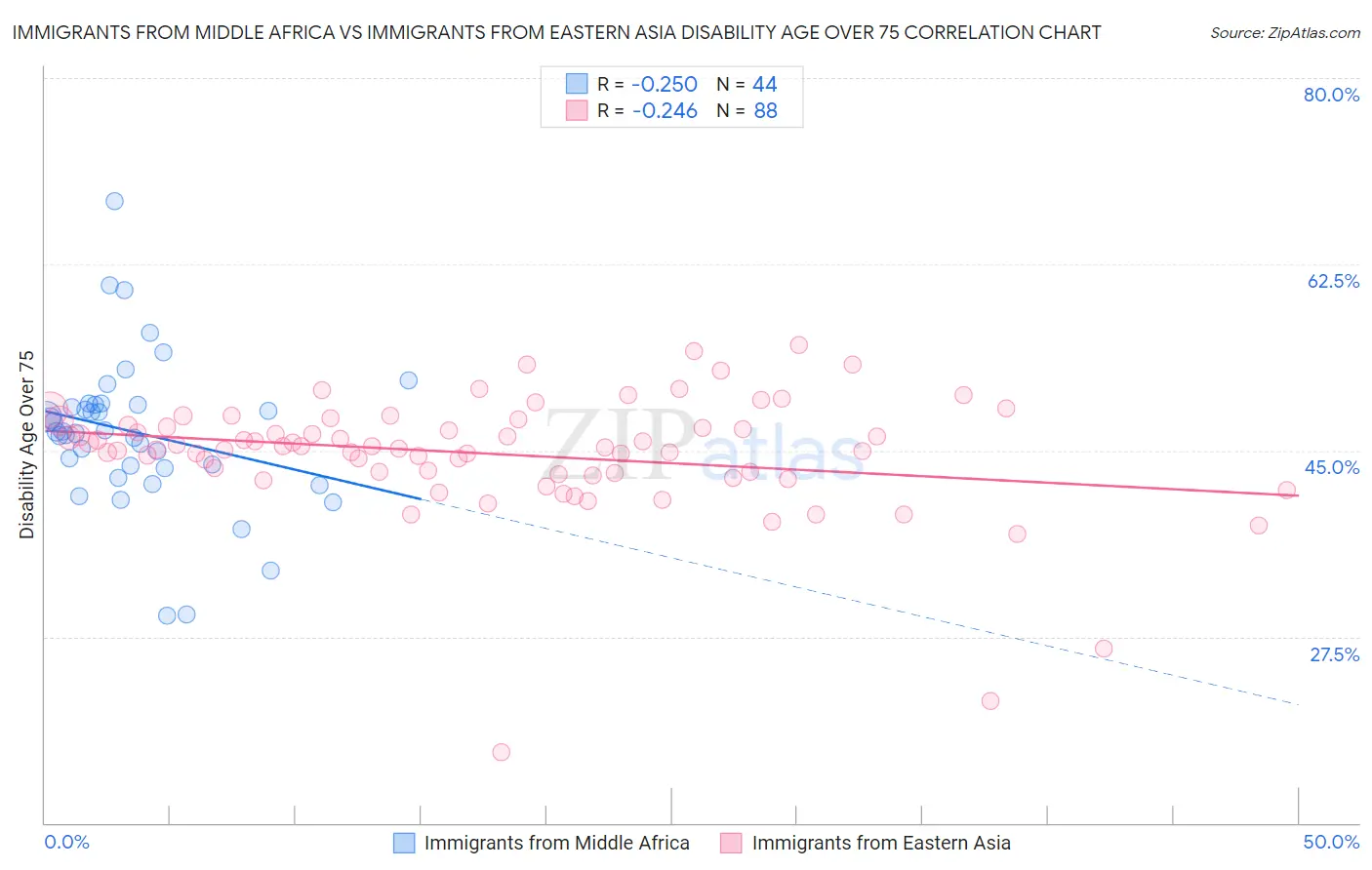 Immigrants from Middle Africa vs Immigrants from Eastern Asia Disability Age Over 75